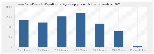 Répartition par âge de la population féminine de Lanester en 2007