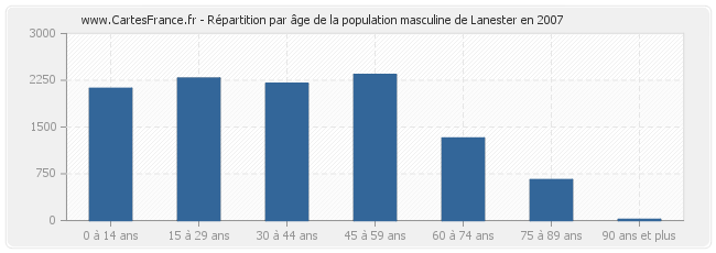 Répartition par âge de la population masculine de Lanester en 2007