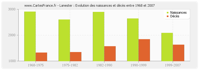Lanester : Evolution des naissances et décès entre 1968 et 2007