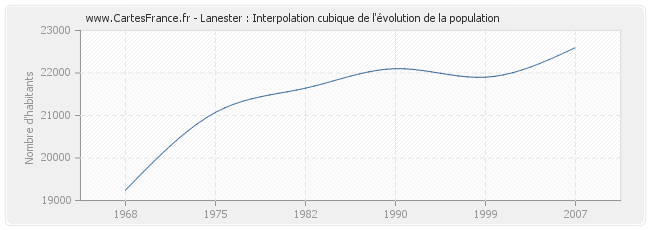 Lanester : Interpolation cubique de l'évolution de la population