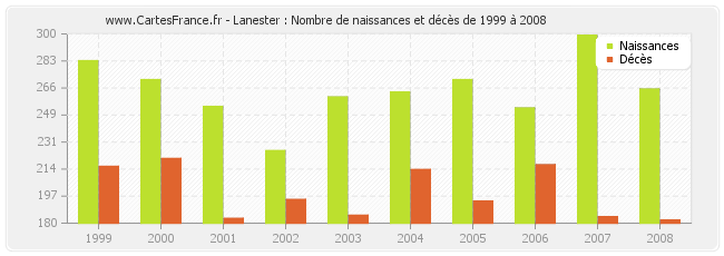 Lanester : Nombre de naissances et décès de 1999 à 2008