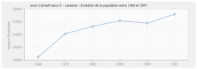 Population Lanester