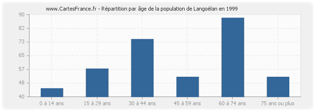 Répartition par âge de la population de Langoëlan en 1999