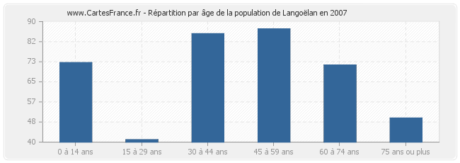 Répartition par âge de la population de Langoëlan en 2007