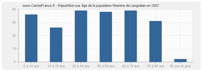 Répartition par âge de la population féminine de Langoëlan en 2007