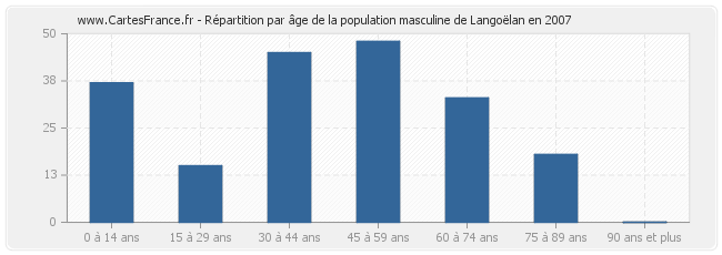 Répartition par âge de la population masculine de Langoëlan en 2007