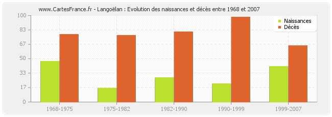 Langoëlan : Evolution des naissances et décès entre 1968 et 2007