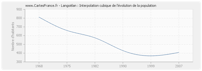Langoëlan : Interpolation cubique de l'évolution de la population