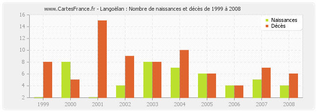Langoëlan : Nombre de naissances et décès de 1999 à 2008