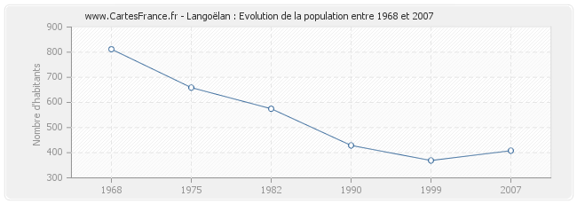 Population Langoëlan