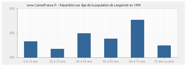 Répartition par âge de la population de Langonnet en 1999