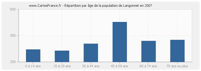 Répartition par âge de la population de Langonnet en 2007