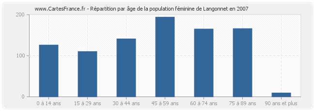 Répartition par âge de la population féminine de Langonnet en 2007