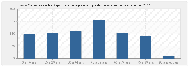 Répartition par âge de la population masculine de Langonnet en 2007