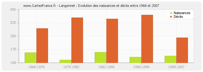 Langonnet : Evolution des naissances et décès entre 1968 et 2007
