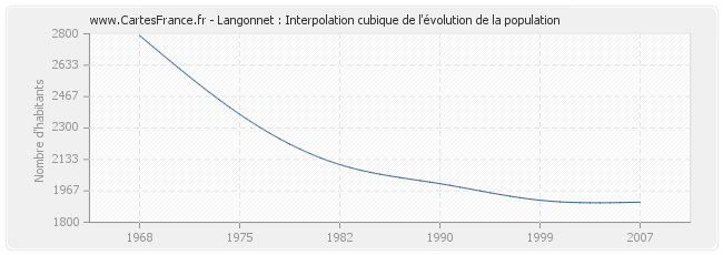 Langonnet : Interpolation cubique de l'évolution de la population