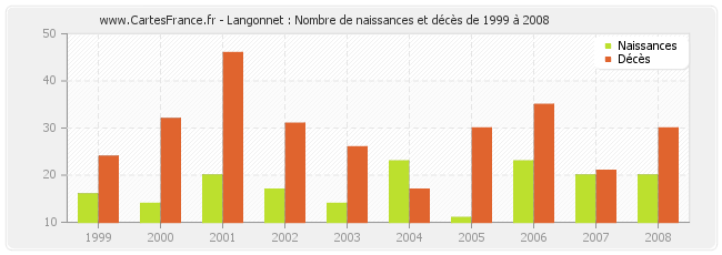 Langonnet : Nombre de naissances et décès de 1999 à 2008