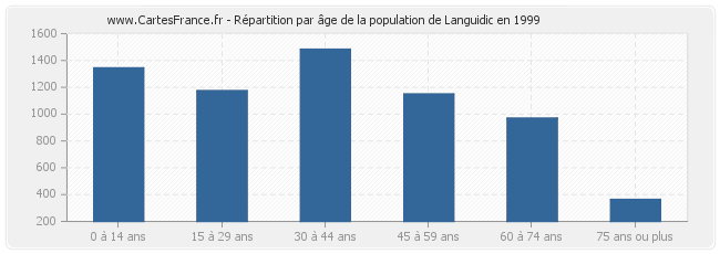 Répartition par âge de la population de Languidic en 1999