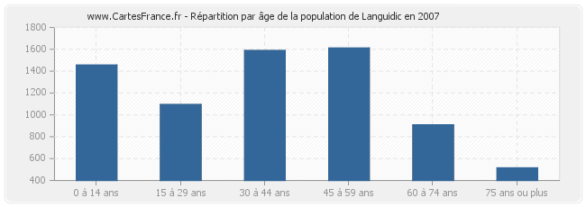 Répartition par âge de la population de Languidic en 2007