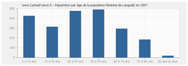 Répartition par âge de la population féminine de Languidic en 2007