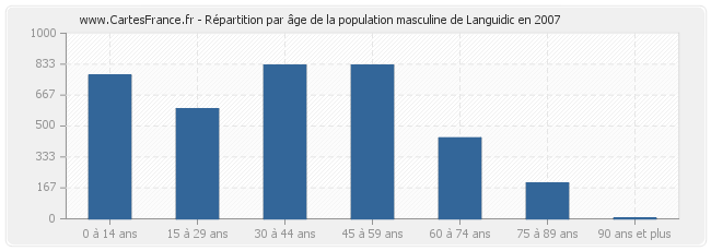 Répartition par âge de la population masculine de Languidic en 2007