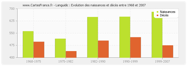 Languidic : Evolution des naissances et décès entre 1968 et 2007