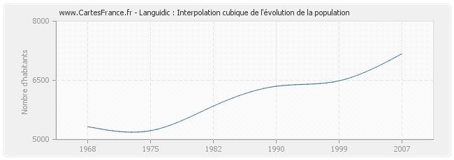Languidic : Interpolation cubique de l'évolution de la population