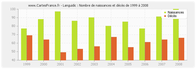 Languidic : Nombre de naissances et décès de 1999 à 2008
