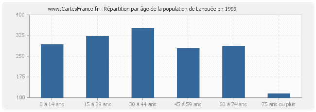 Répartition par âge de la population de Lanouée en 1999