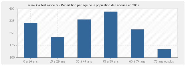 Répartition par âge de la population de Lanouée en 2007