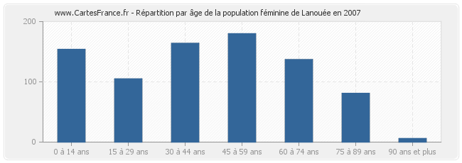 Répartition par âge de la population féminine de Lanouée en 2007