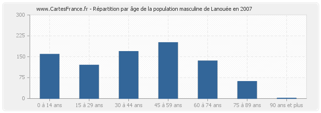 Répartition par âge de la population masculine de Lanouée en 2007