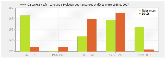 Lanouée : Evolution des naissances et décès entre 1968 et 2007