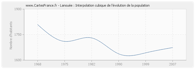 Lanouée : Interpolation cubique de l'évolution de la population