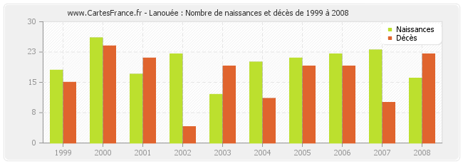 Lanouée : Nombre de naissances et décès de 1999 à 2008