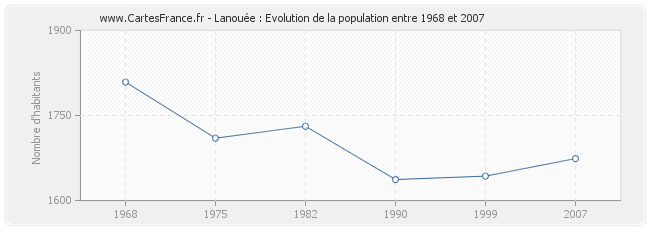 Population Lanouée