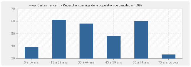 Répartition par âge de la population de Lantillac en 1999