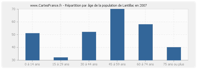 Répartition par âge de la population de Lantillac en 2007