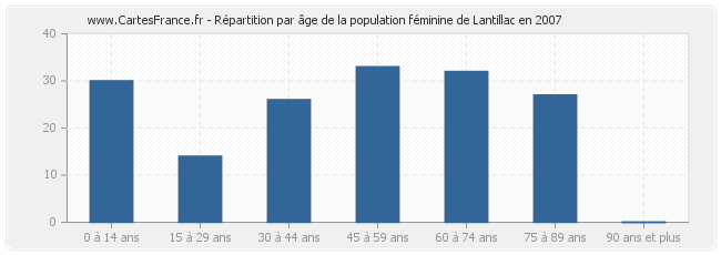 Répartition par âge de la population féminine de Lantillac en 2007