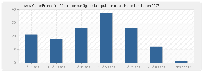 Répartition par âge de la population masculine de Lantillac en 2007