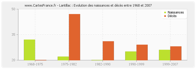 Lantillac : Evolution des naissances et décès entre 1968 et 2007