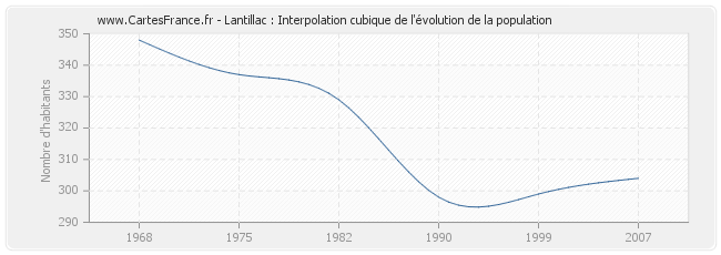 Lantillac : Interpolation cubique de l'évolution de la population