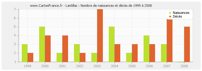 Lantillac : Nombre de naissances et décès de 1999 à 2008