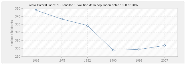 Population Lantillac