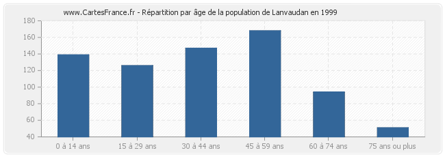 Répartition par âge de la population de Lanvaudan en 1999