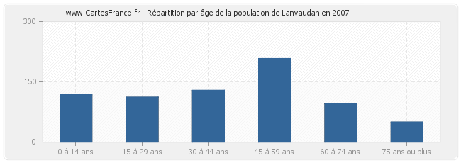 Répartition par âge de la population de Lanvaudan en 2007