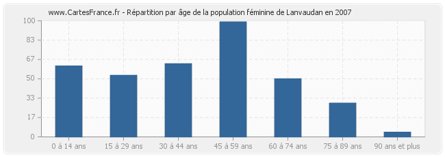Répartition par âge de la population féminine de Lanvaudan en 2007