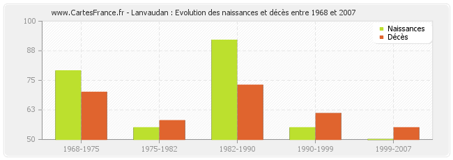 Lanvaudan : Evolution des naissances et décès entre 1968 et 2007