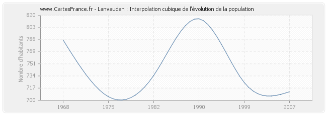 Lanvaudan : Interpolation cubique de l'évolution de la population