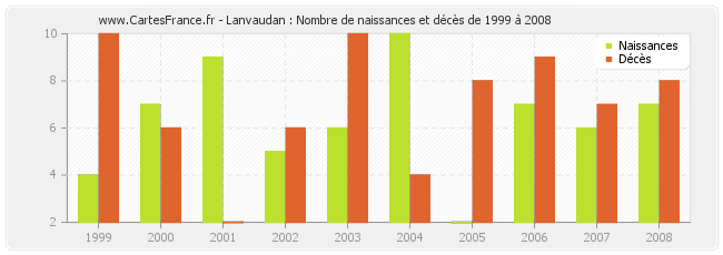 Lanvaudan : Nombre de naissances et décès de 1999 à 2008